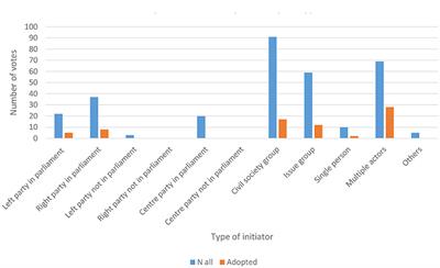 Equality via bottom-up referendums? The role of initiators